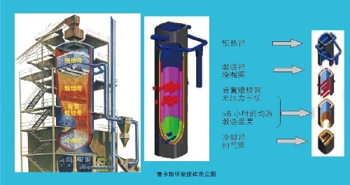 电石炉尾气回收及配套石灰窑改造技术